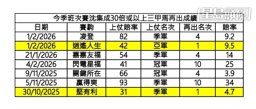 今季班次賽沈集成三十倍以上三甲馬再出成績。