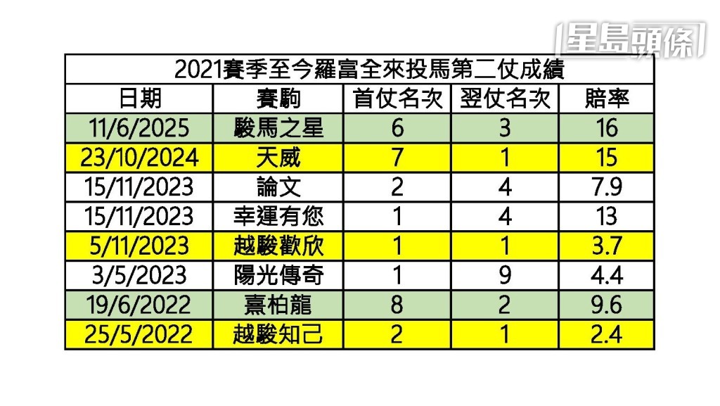 2021賽季至今羅富全來投馬第二仗成績數據圖。 2021賽季至今羅富全來投馬第二仗成績數據圖。