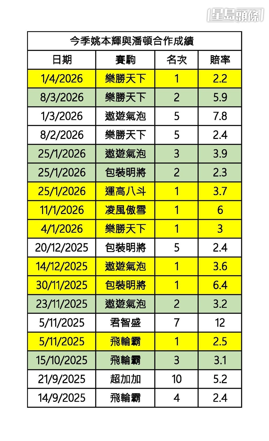 今季潘顿与姚本辉合作成绩。