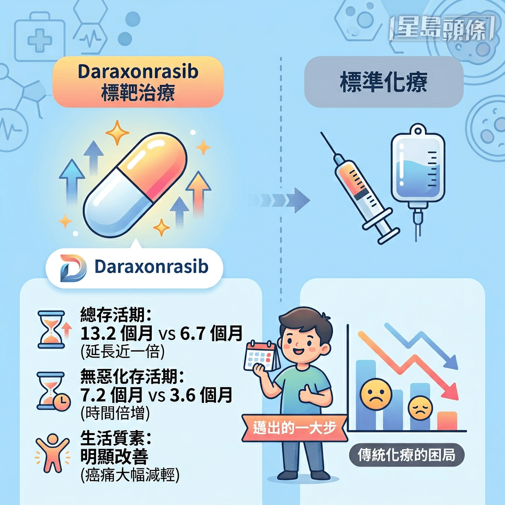 數據顯示,接受 Daraxonrasib 治療的患者,其總存活期中位數高達 13.2 個月,遠高於標準化療組的 6.7 個月 數據顯示,接受 Daraxonrasib 治療的患者,其總存活期中位數高達 13.2 個月,遠高於標準化療組的 6.7 個月