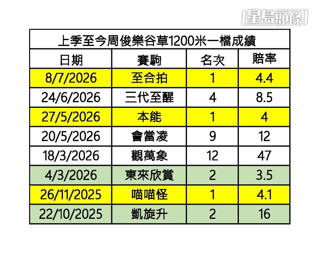 上季至今周俊乐谷草千二米战马排一档成绩 上季至今周俊乐谷草千二米战马排一档成绩