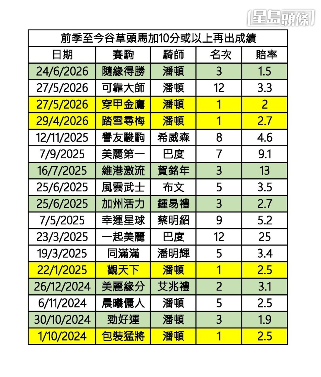 楊駿數據|谷草大幅加分馬再出成績點? 楊駿數據|谷草大幅加分馬再出成績點?