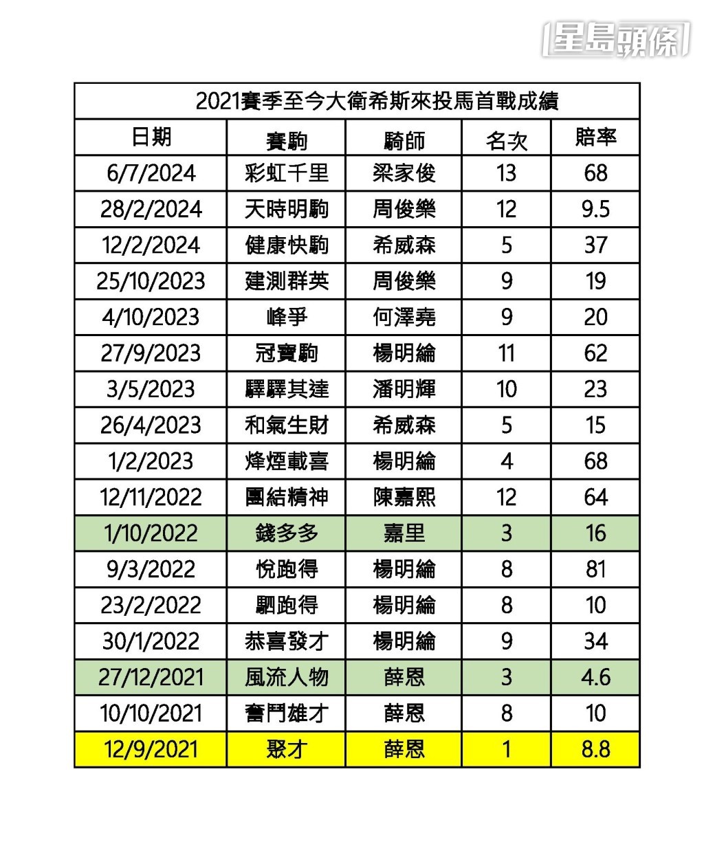 2021賽季至今，希斯來投馬首戰成績。
