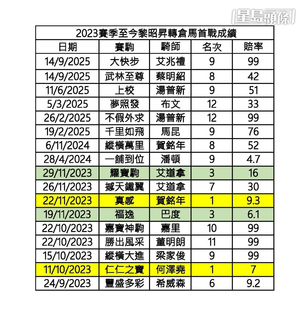 2023賽季至今,黎昭昇馬房轉倉馬首戰成績。 2023賽季至今,黎昭昇馬房轉倉馬首戰成績。