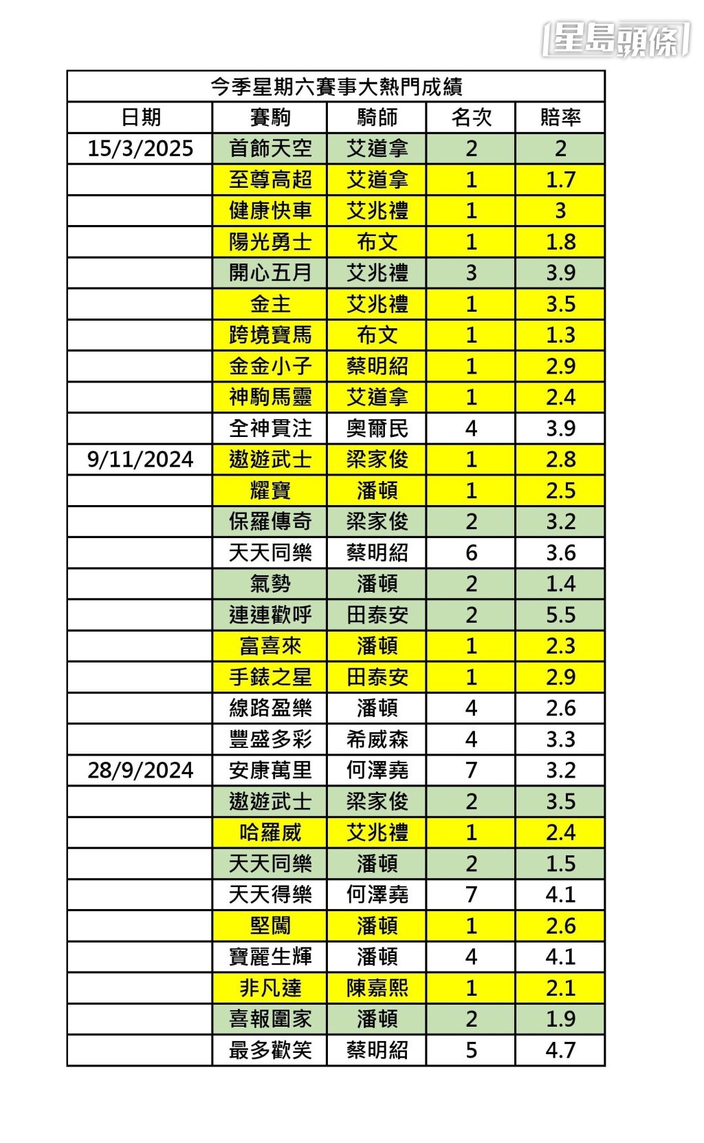 今季星期六賽事大熱門成績。 今季星期六賽事大熱門成績。