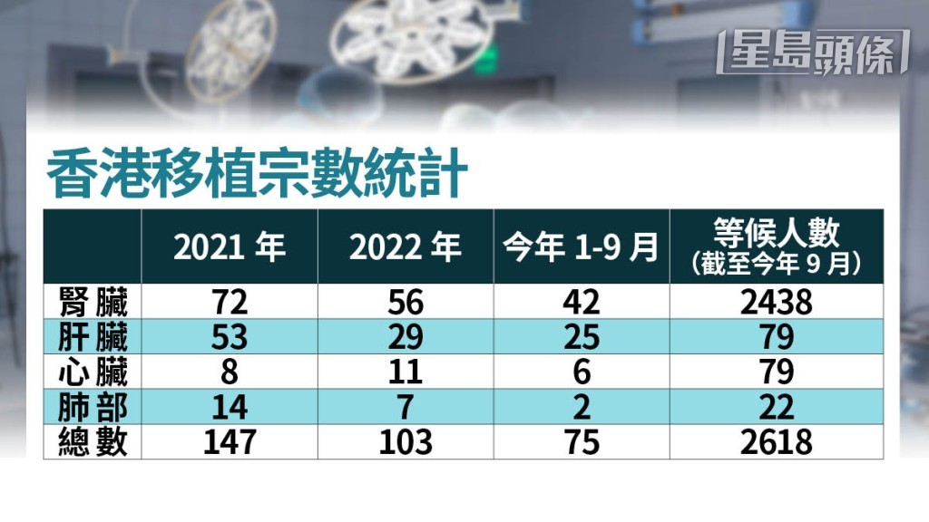 香港移植宗数统计。