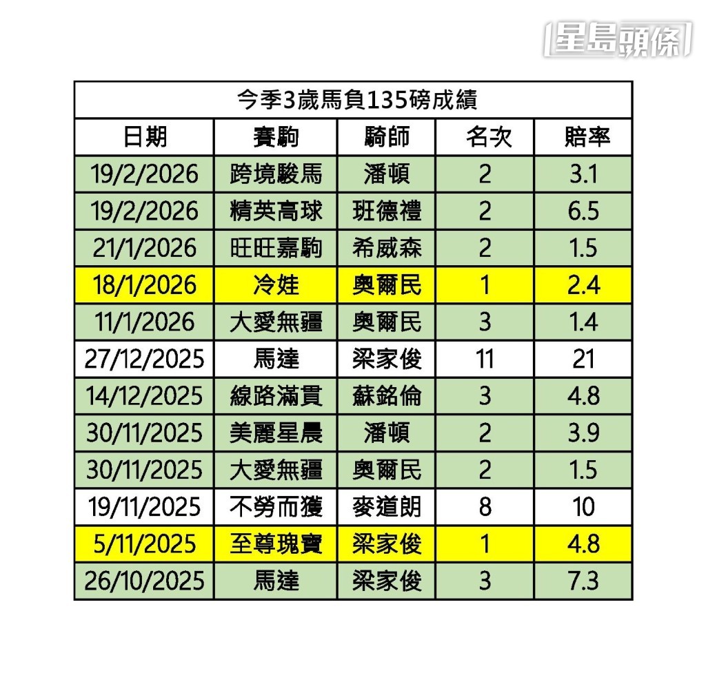 今季三歲馬負頂磅成績。 今季三歲馬負頂磅成績。