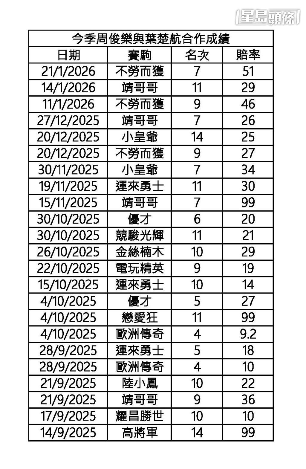 本季周俊樂與葉楚航合作成績。 本季周俊樂與葉楚航合作成績。
