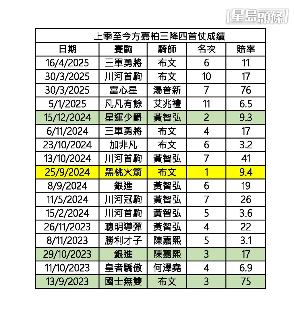 上季至今方嘉柏賽駒三降四首仗成績。 上季至今方嘉柏賽駒三降四首仗成績。