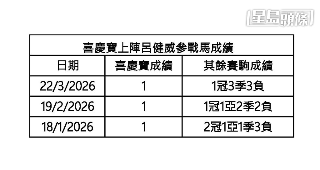 「喜庆宝」上阵吕健威参战马成绩
