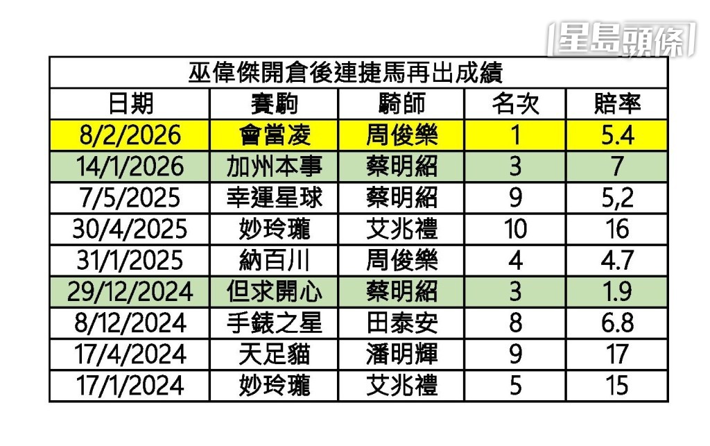 巫伟杰开仓后连捷赛驹再出成绩。