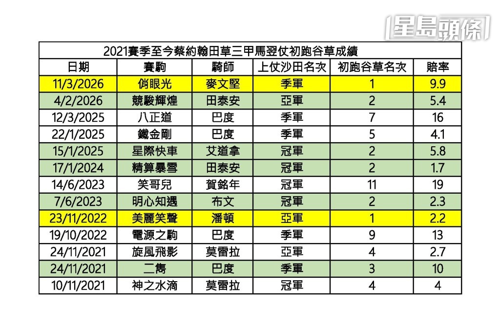 2021赛季至今蔡约翰谷草入三甲赛驹转谷草成绩。