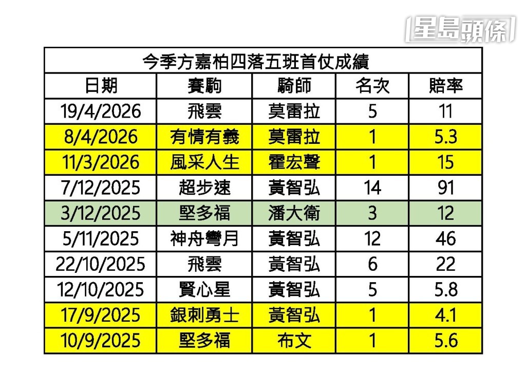 今季方嘉柏四降五班首仗成績