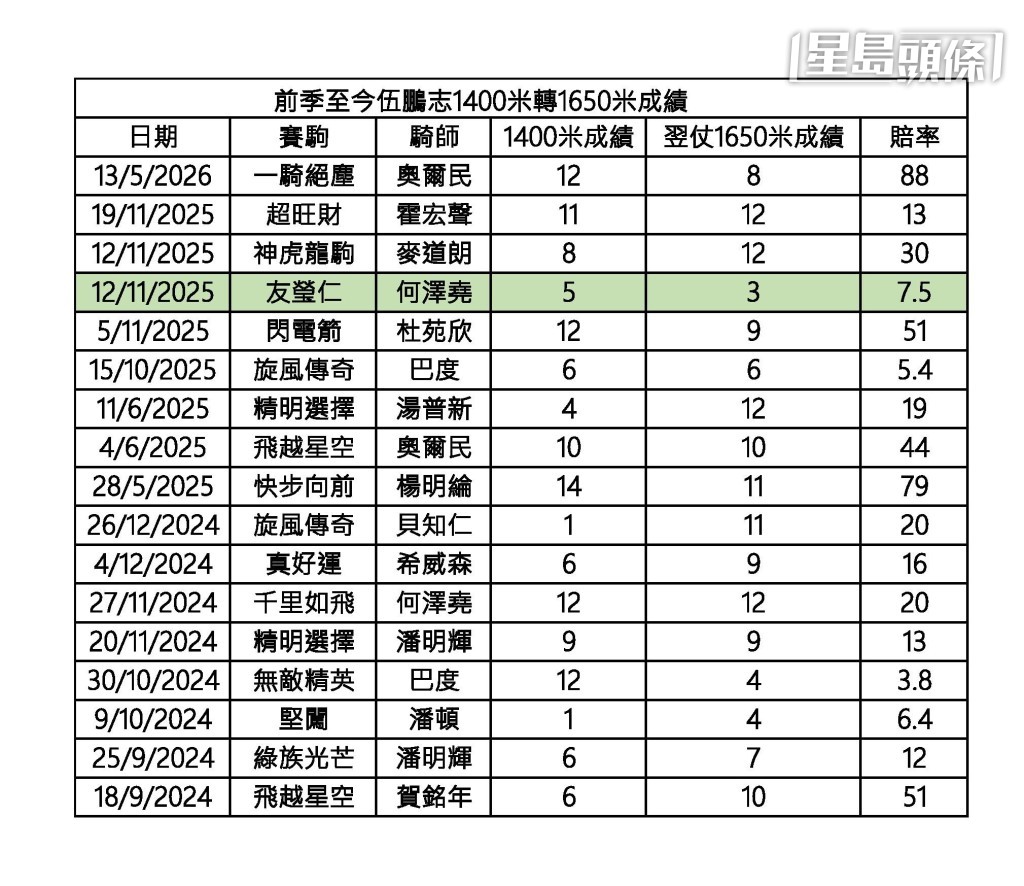 伍鵬志千四轉谷草一哩賽成績如何？