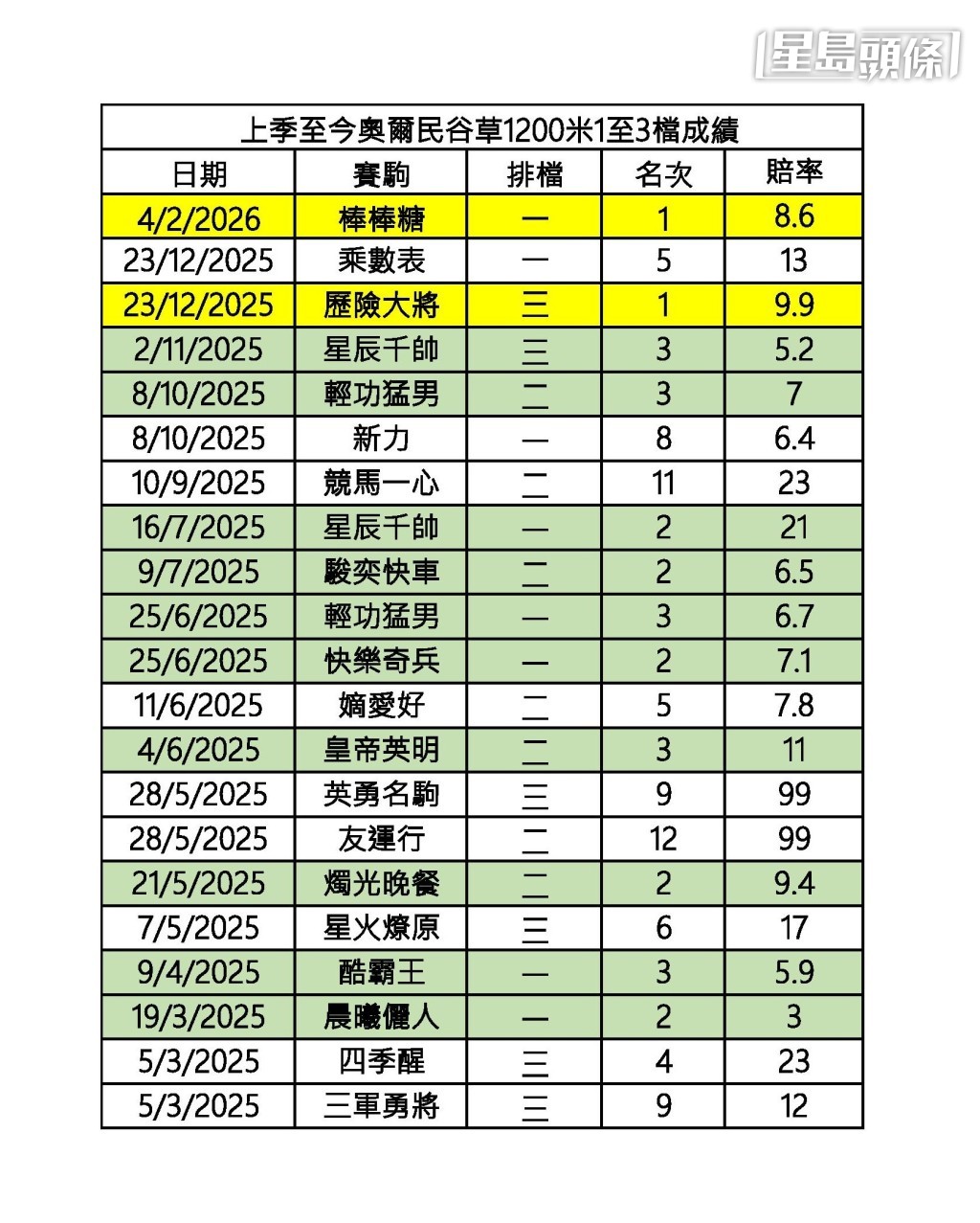 上季至今奧爾民谷草千二米1-3檔馬成績 (圖一)。