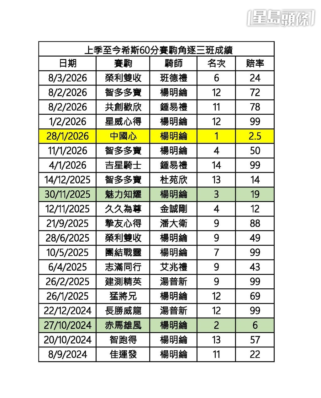 上季至今希斯60分賽駒角逐三班賽成績