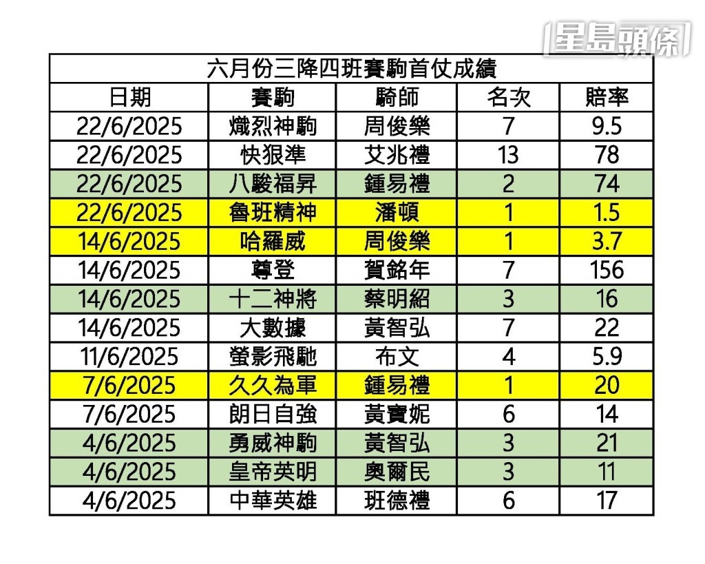 六月份三落四班賽駒首仗成績。 六月份三落四班賽駒首仗成績。