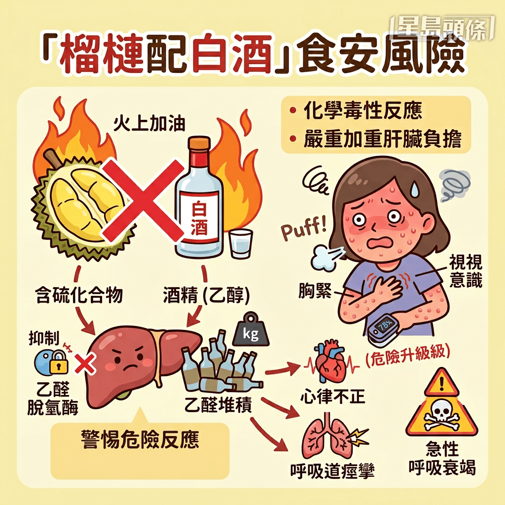 醫生及研究指出，榴槤配酒並非單純的「上火」或過敏，而是化學毒性反應