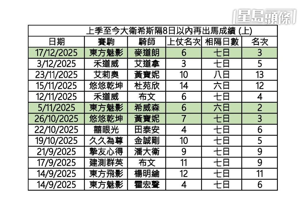 希斯马房上季至今，相隔八日或以内上阵成绩。