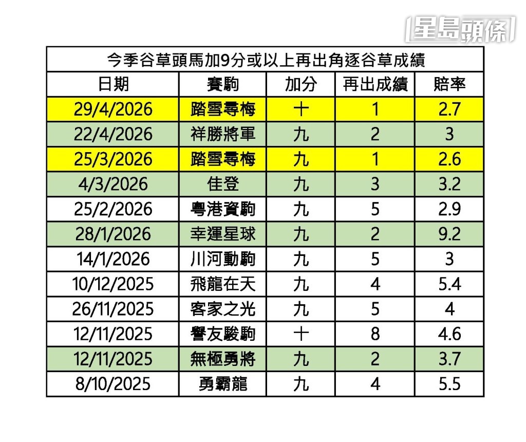 今季暫時十二駒於谷草勝後,被加九分或以上成績如下。 今季暫時十二駒於谷草勝後,被加九分或以上成績如下。