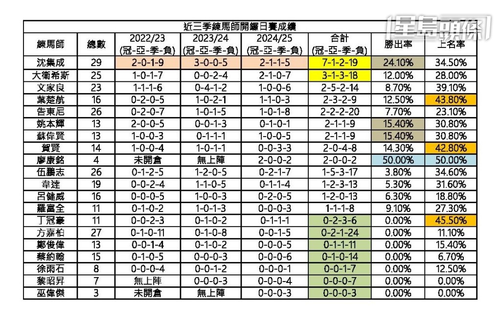 近三季練馬師開鑼日賽成績。 近三季練馬師開鑼日賽成績。