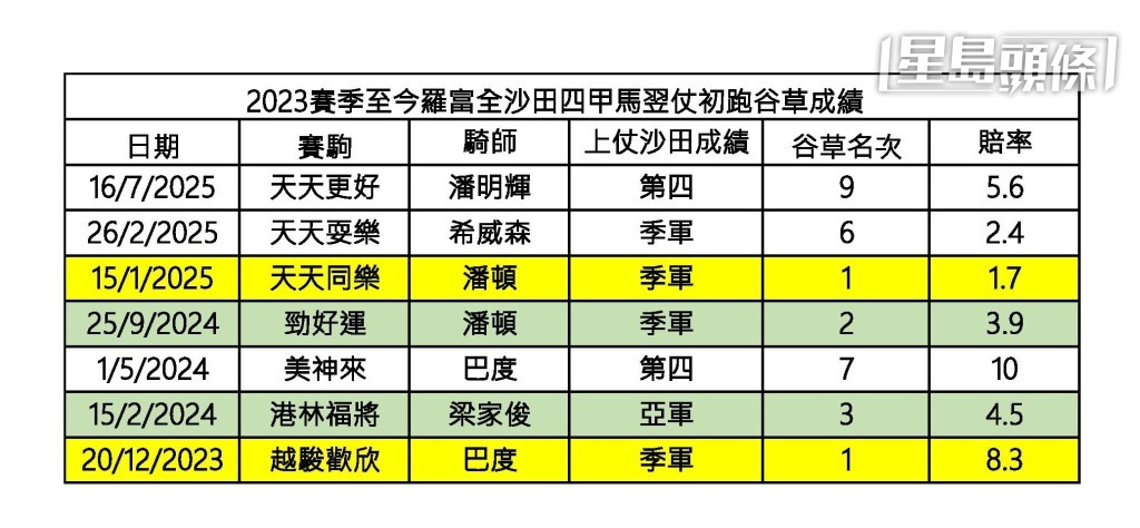 2023賽季至今,羅富全沙田四甲馬,翌仗轉跑谷草成績。 2023賽季至今,羅富全沙田四甲馬,翌仗轉跑谷草成績。