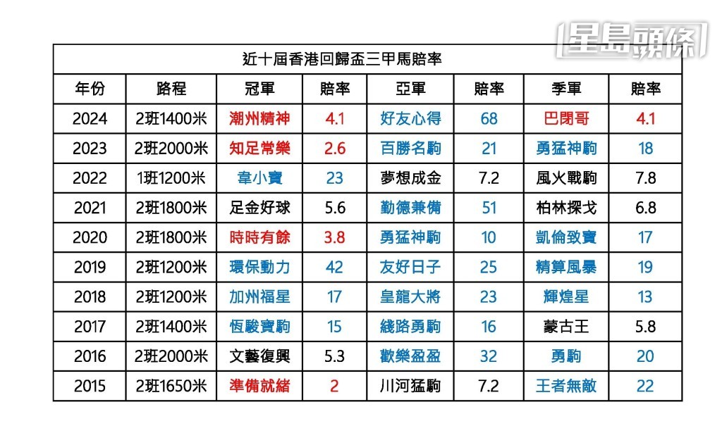 近十屆香港回歸盃三甲馬賠率。 近十屆香港回歸盃三甲馬賠率。