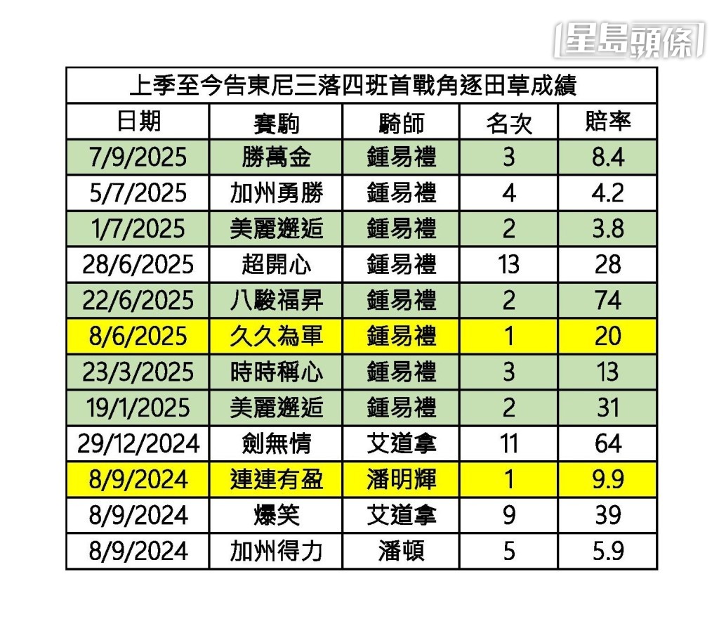 上季至今告东尼三降四班首战角逐田草成绩。