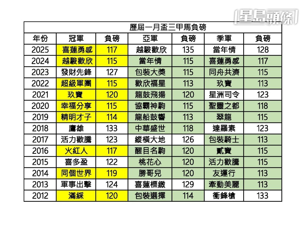历届一月杯三甲马负磅图。