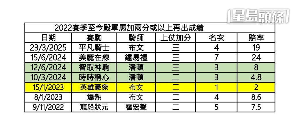 2022賽季至今殿軍加兩分或以上再出成績。