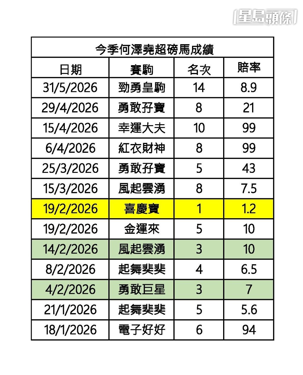 今季何澤堯超磅馬成績。 今季何澤堯超磅馬成績。