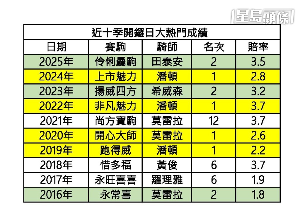 近十季頭場賽事大熱門成績不俗。 近十季頭場賽事大熱門成績不俗。