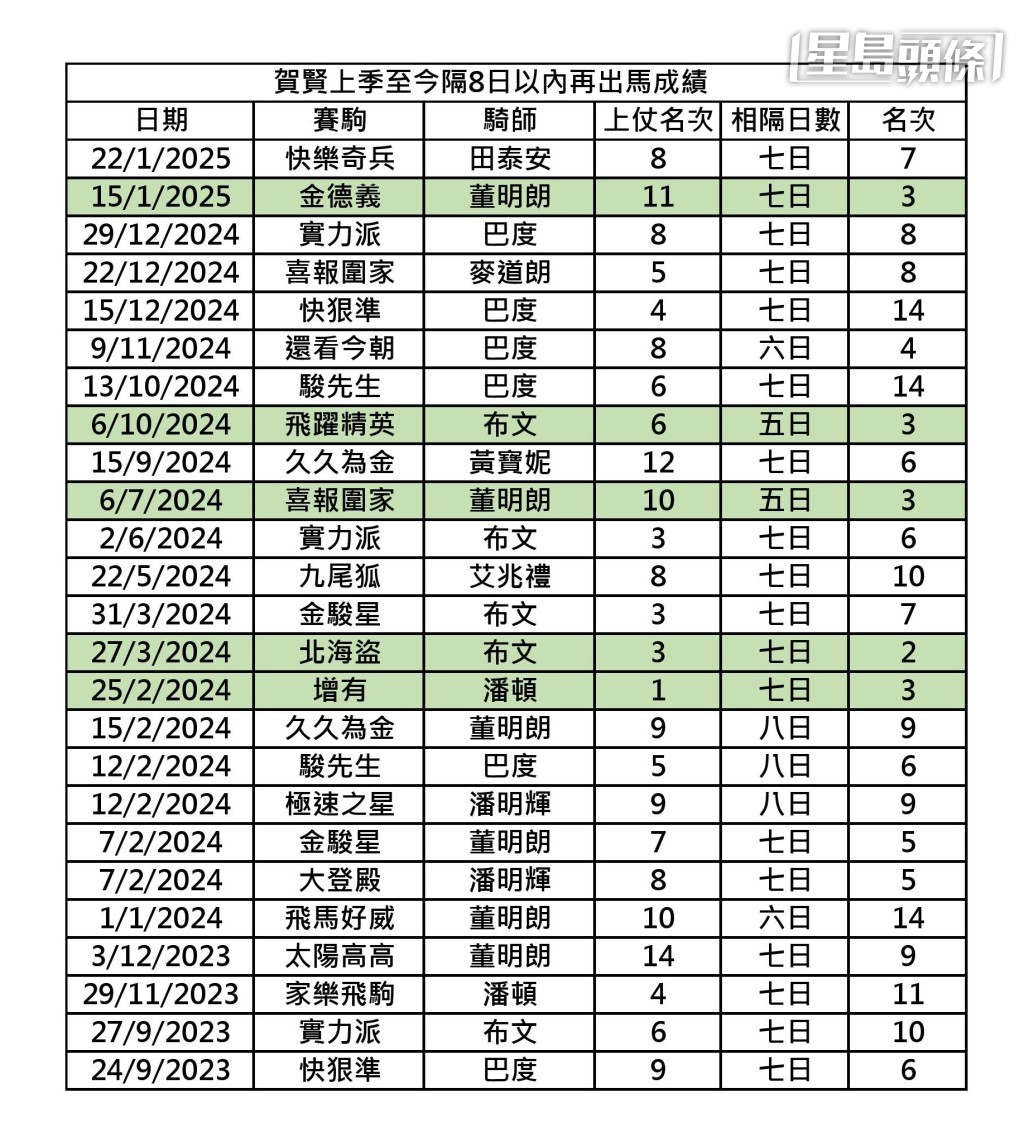 上季至今，賀賢馬房匆出馬數據。