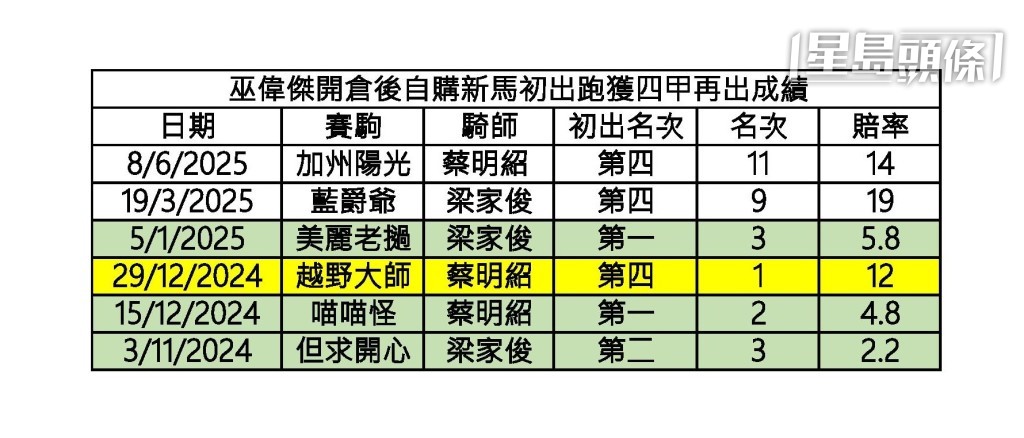 巫偉傑今季自購新馬初出跑入四甲馬,再出成績。 巫偉傑今季自購新馬初出跑入四甲馬,再出成績。