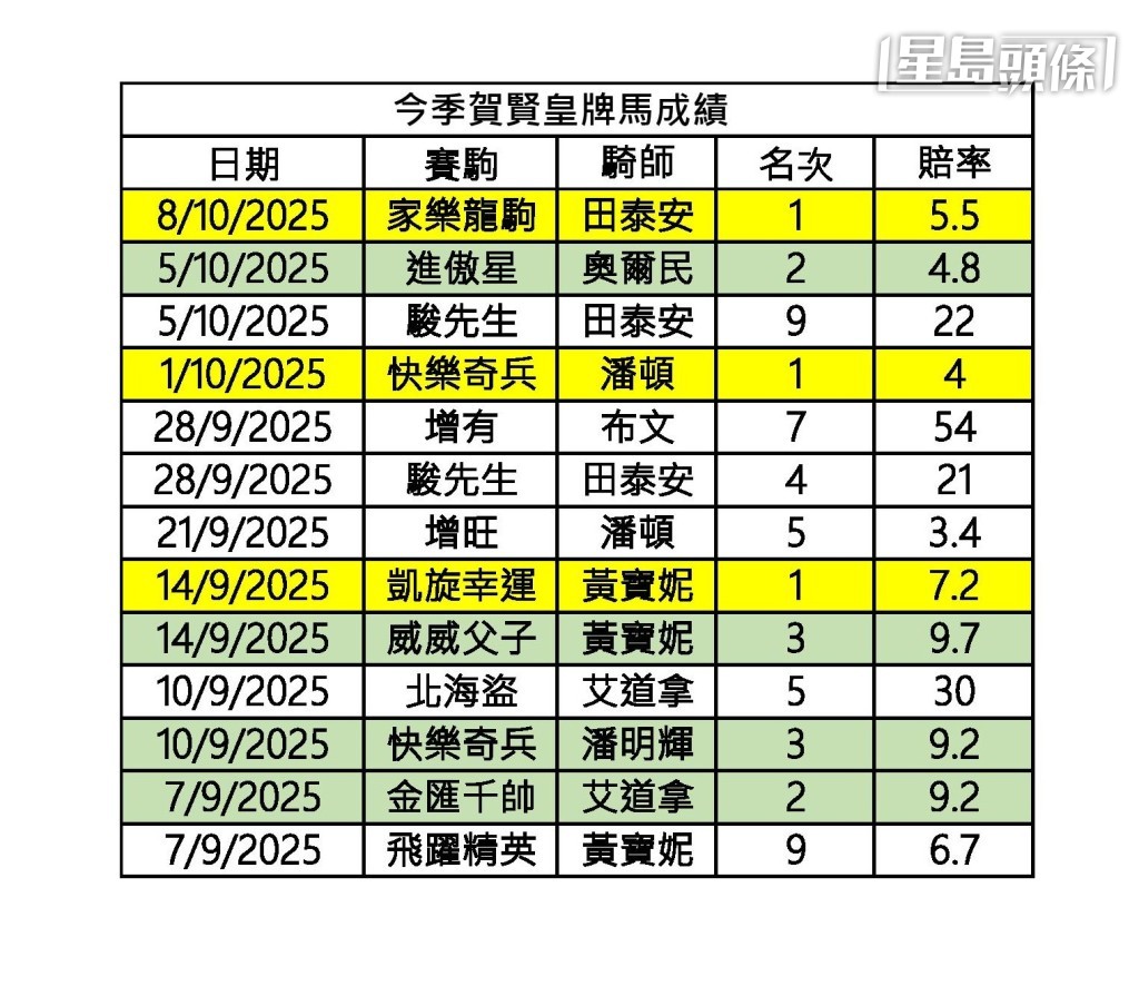 今季賀賢馬房皇牌馬成績。 今季賀賢馬房皇牌馬成績。
