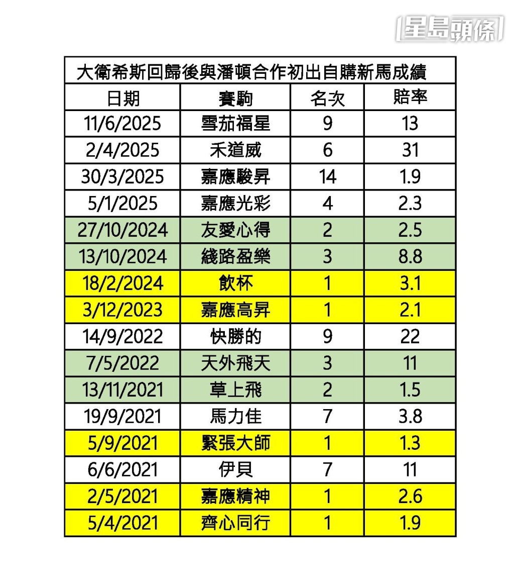 希斯回歸後與潘頓合作初出自購新馬成績。 希斯回歸後與潘頓合作初出自購新馬成績。