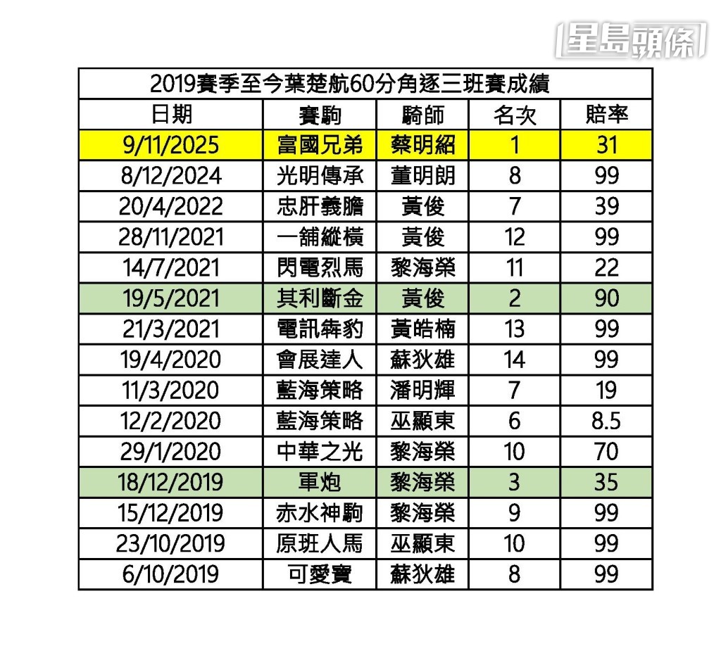查二○一九賽季至今，馬房共五十七匹六十分賽駒上陣，總成績為九冠五亞四季，如只計算三班上陣賽駒，今季「富國兄弟」賺慢步速勝出，其餘「其利斷金」及「軍炮」跑獲二、三名。