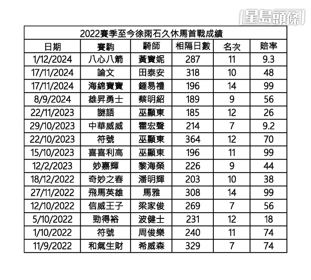 楊駿數據│徐雨石久休馬復出首戰零上名 楊駿數據│徐雨石久休馬復出首戰零上名