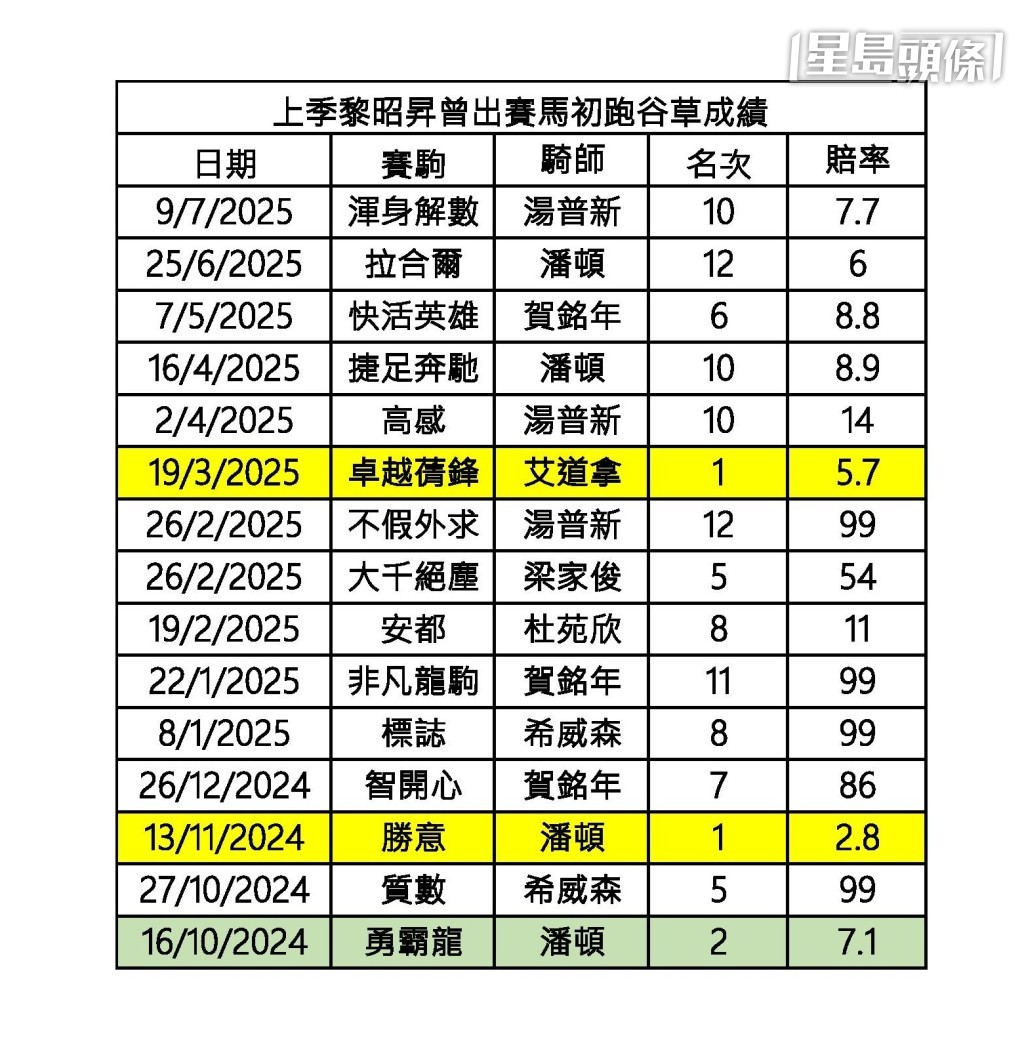 上季黎昭昇曾出賽馬初跑谷草成績。
