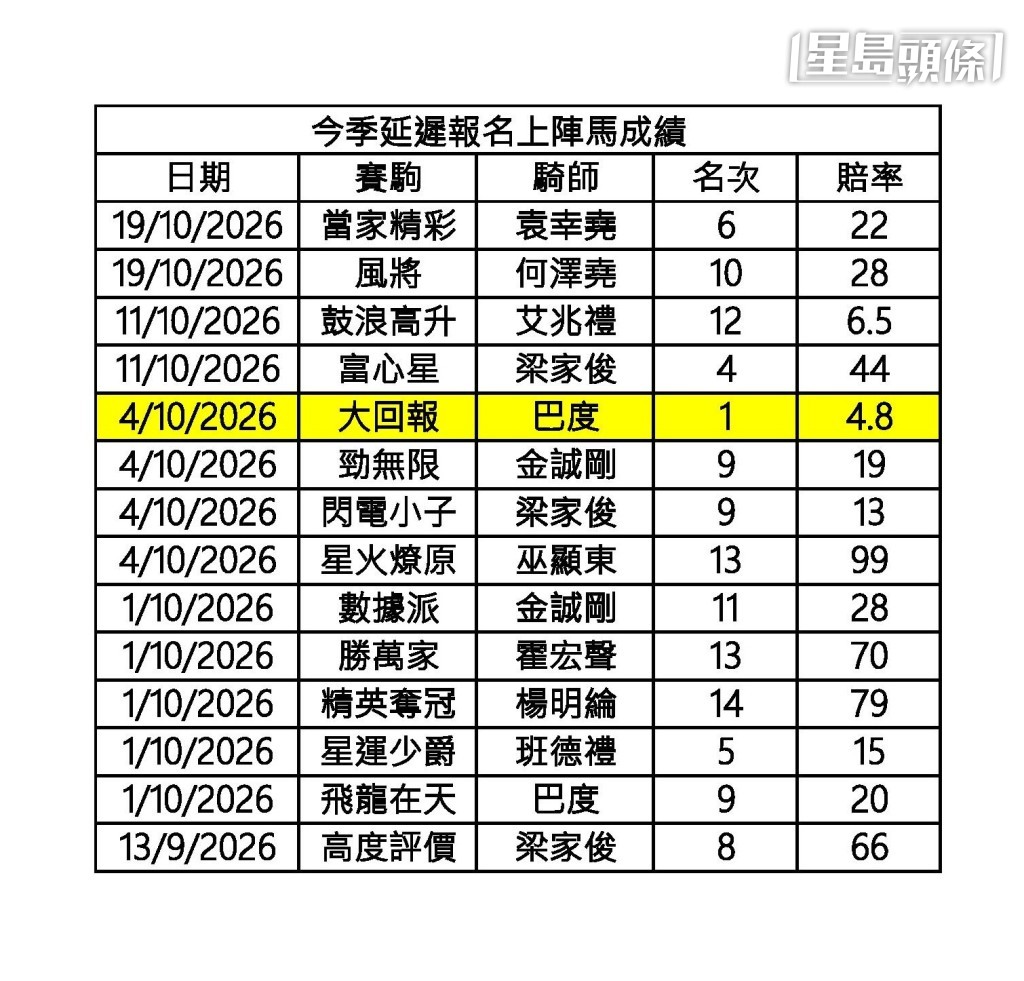 今季延遲報名上陣馬成績。 今季延遲報名上陣馬成績。