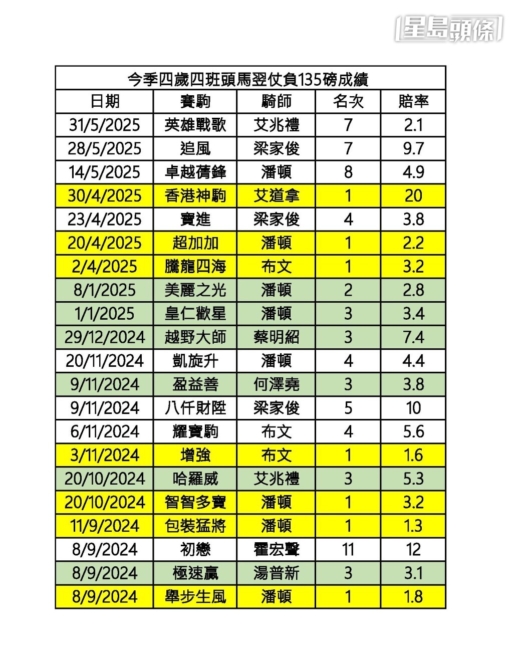 今季四歲四班頭馬,翌仗負135磅成績。 今季四歲四班頭馬,翌仗負135磅成績。