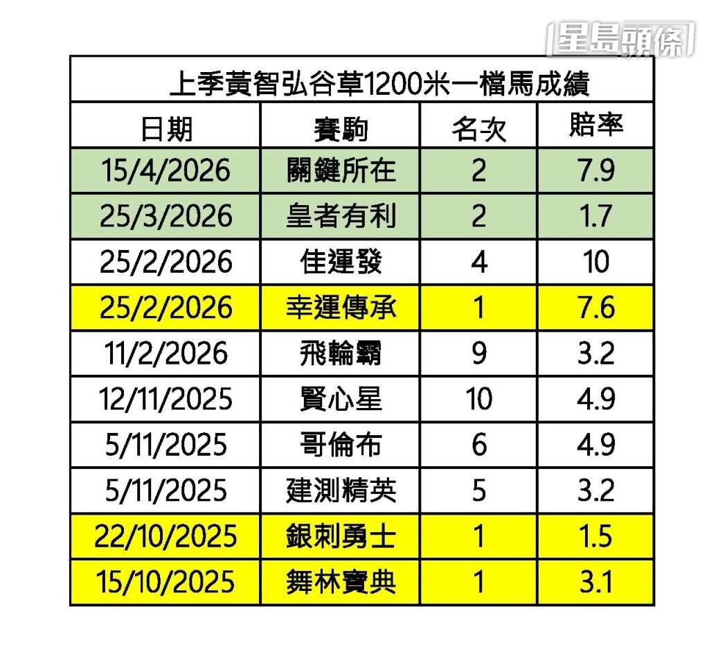 黃智弘谷草千二米一檔馬成績 黃智弘谷草千二米一檔馬成績