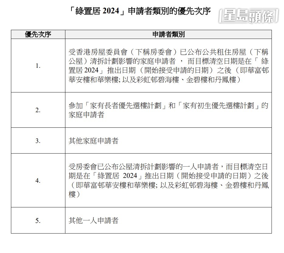 合資格申請者的揀樓次序將根據申請類別、配額及攪珠結果釐定。