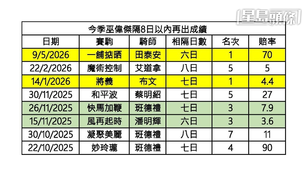 今季巫伟杰马房赛驹,相隔八日或以内再出上阵成绩 今季巫伟杰马房赛驹,相隔八日或以内再出上阵成绩