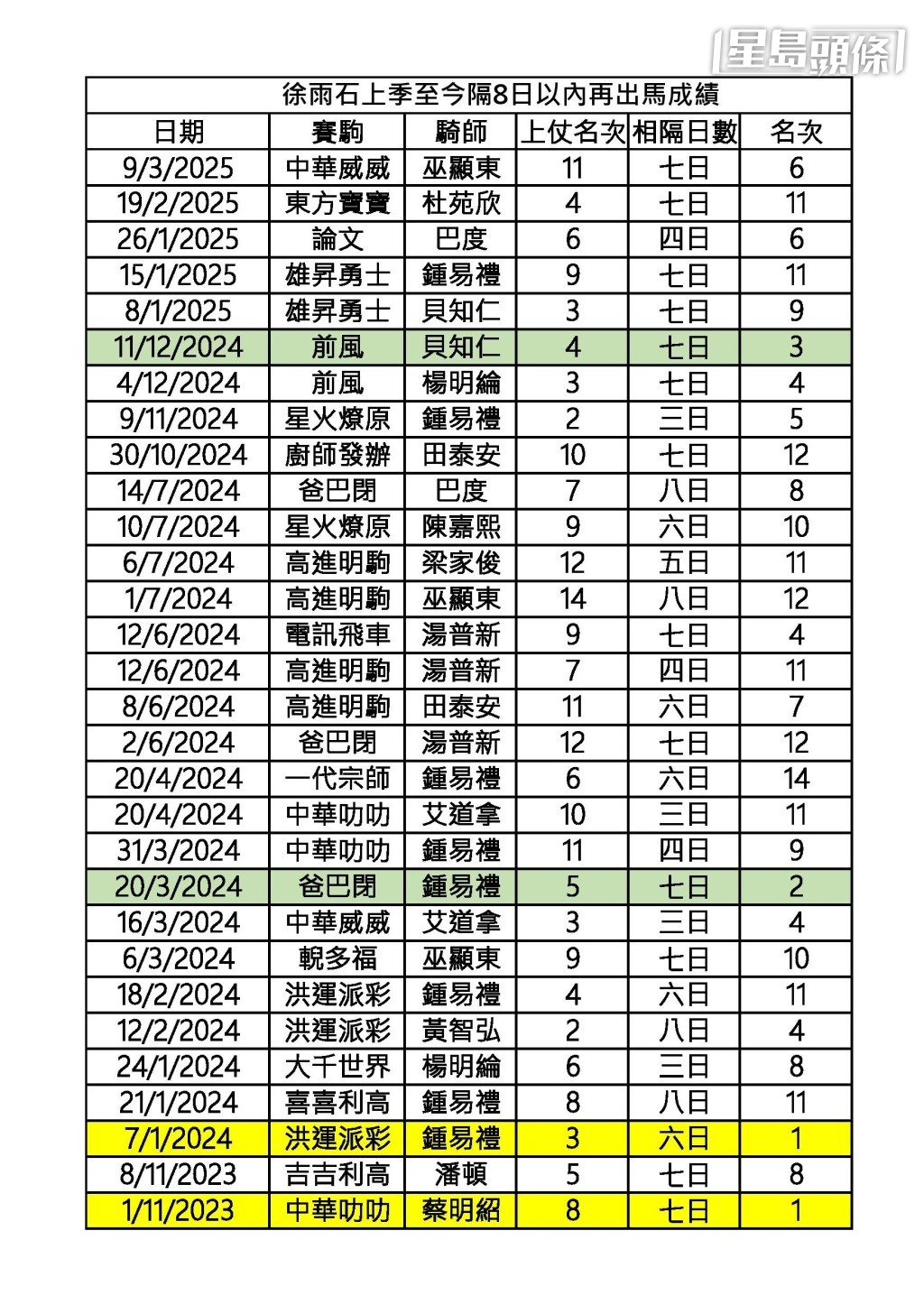 上季至今出自徐雨石馬房,相隔八日或以內再出馬匹數據表。 上季至今出自徐雨石馬房,相隔八日或以內再出馬匹數據表。