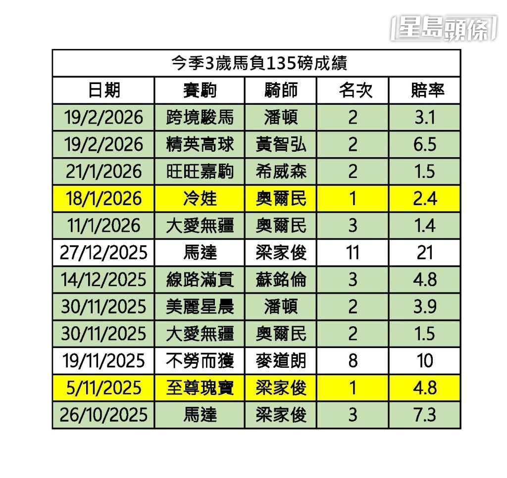 今季三歲馬負頂磅成績。 今季三歲馬負頂磅成績。