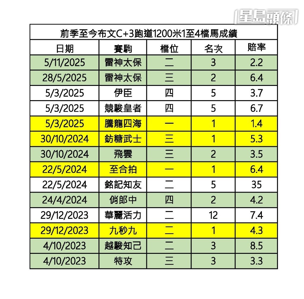 前季至今布文C+3跑道1200米1至4檔成績。
