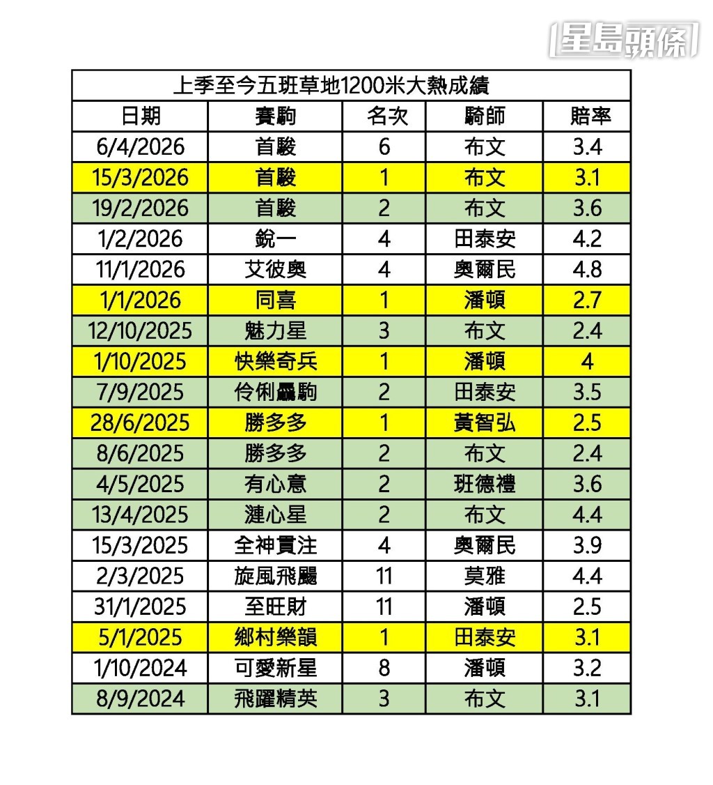 上季至今五班草地1200米大热成绩