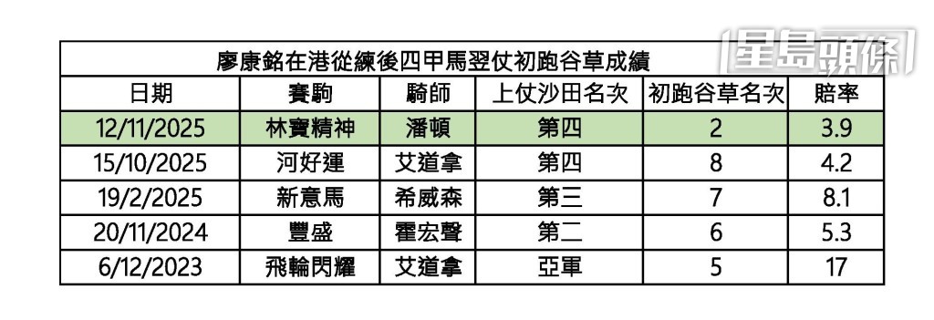 查廖康銘在港從練後,曾出現五匹上仗於沙田跑獲四甲賽駒,翌仗初次於跑馬地上陣,結果只有上個月的「林寶精神」入Q,其餘「河好運」、「新意馬」、「豐盛」及「飛輪閃耀」俱三甲不入。 查廖康銘在港從練後,曾出現五匹上仗於沙田跑獲四甲賽駒,翌仗初次於跑馬地上陣,結果只有上個月的「林寶精神」入Q,其餘「河好運」、「新意馬」、「豐盛」及「飛輪閃耀」俱三甲不入。