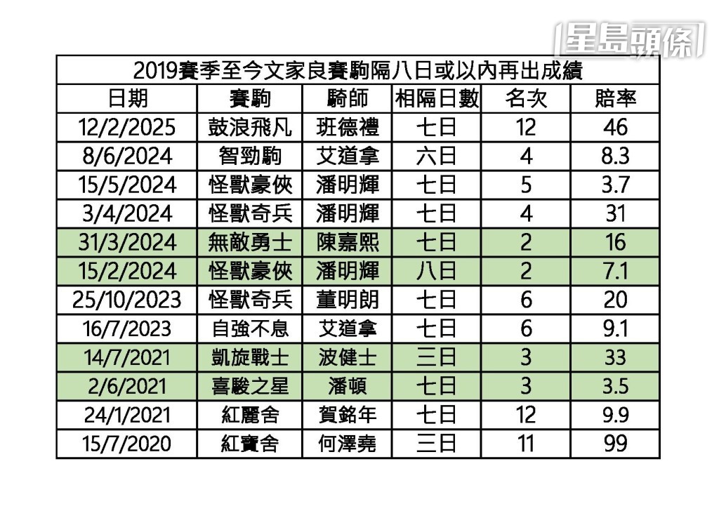 自二○一九赛季至今,文家良马房共十二匹赛驹,相隔八日或以内上阵其总成绩为十二战两亚两季,上名率33.3%。 自二○一九赛季至今,文家良马房共十二匹赛驹,相隔八日或以内上阵其总成绩为十二战两亚两季,上名率33.3%。